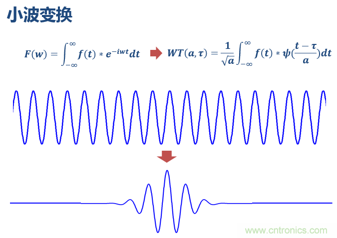 傅立葉分析和小波分析之間的關(guān)系？（通俗講解）