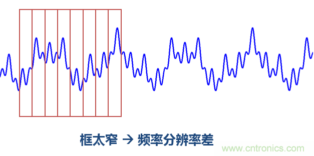 傅立葉分析和小波分析之間的關(guān)系？（通俗講解）