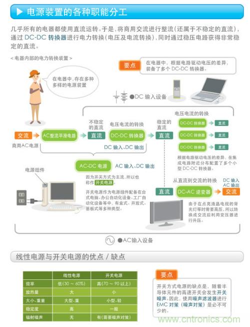 看漫畫，學(xué)電源