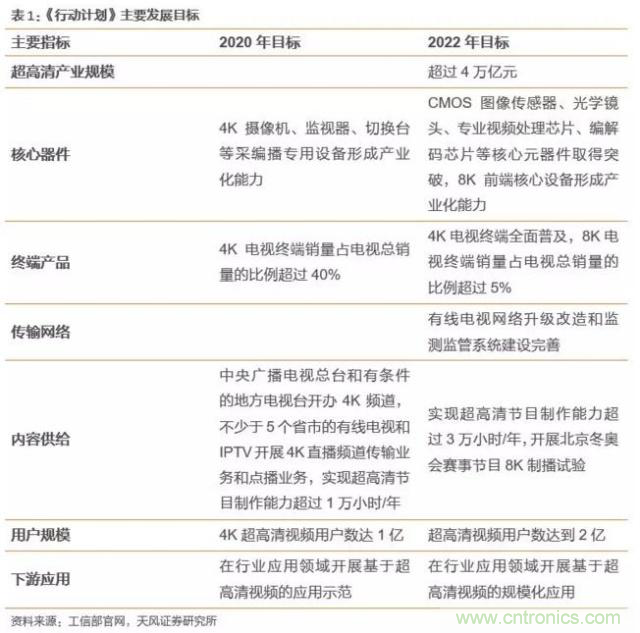 4萬(wàn)億超高清視頻規(guī)劃，編解碼市場(chǎng)如何借風(fēng)