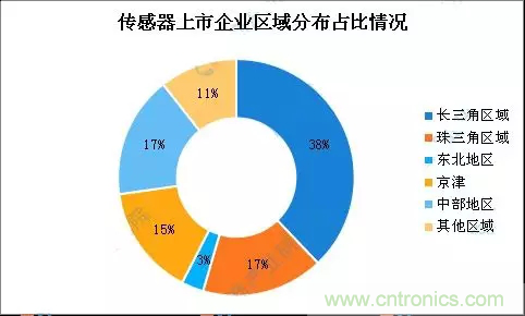 智能傳感器產(chǎn)業(yè)應用在哪些行業(yè)，科技創(chuàng)新·智贏未來·共同發(fā)展！