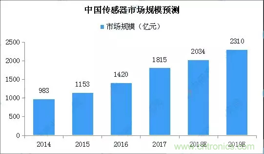 智能傳感器產(chǎn)業(yè)應用在哪些行業(yè)，科技創(chuàng)新·智贏未來·共同發(fā)展！