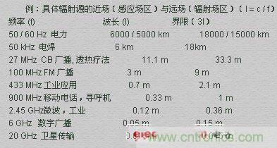 電磁場的近場和遠(yuǎn)場有什么差別？