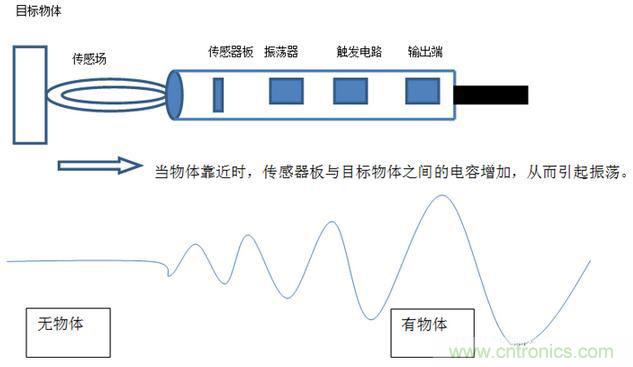 感應(yīng)電容超聲波，你都知道這些傳感器多大區(qū)別嗎？