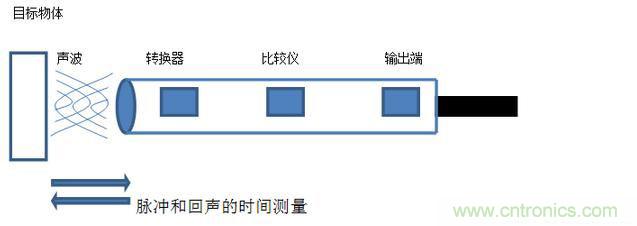 感應(yīng)電容超聲波，你都知道這些傳感器多大區(qū)別嗎？