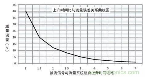 示波器探頭參數(shù)，你了解多少？