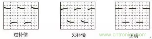 示波器探頭參數(shù)，你了解多少？