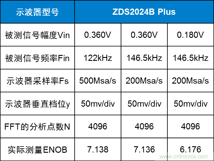 示波器的有效位數(shù)對(duì)信號(hào)測(cè)量到底有什么影響？