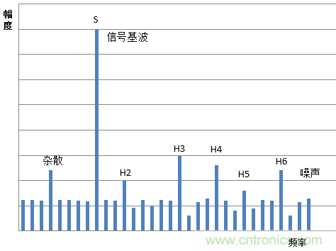 示波器的有效位數(shù)對(duì)信號(hào)測(cè)量到底有什么影響？