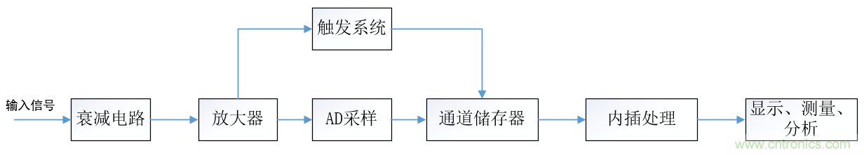 示波器的有效位數(shù)對(duì)信號(hào)測(cè)量到底有什么影響？