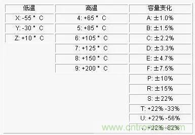 電容參數(shù)X5R,X7R,Y5V,COG 全面講解！值得收藏