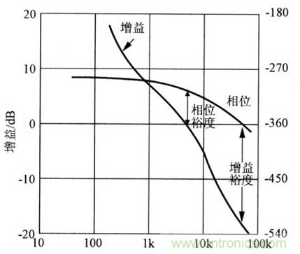 開關(guān)電源穩(wěn)定性的設(shè)計與測試！