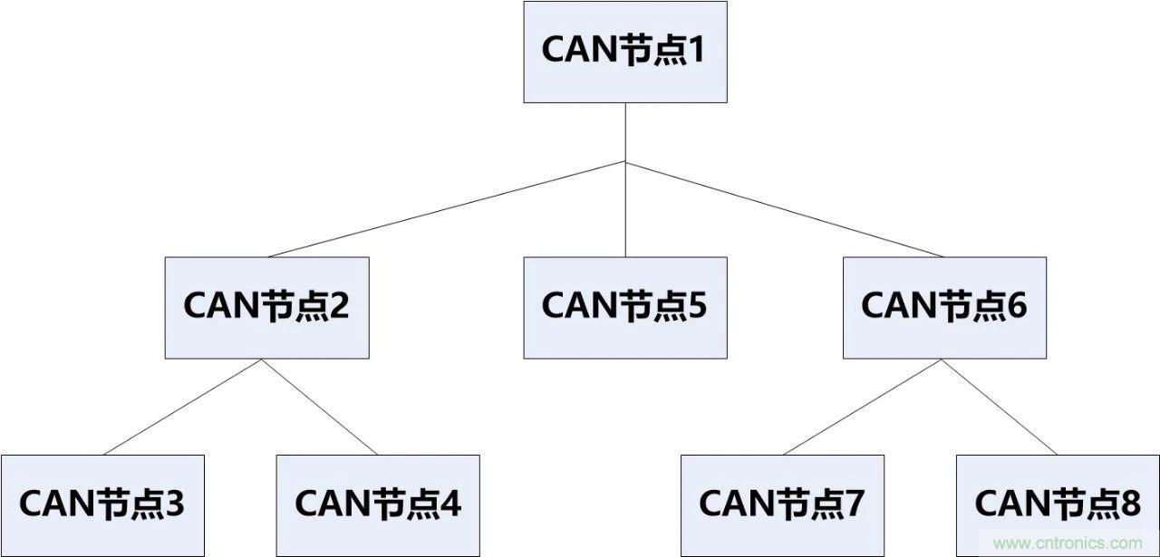 為什么CAN總線支線長度不能太長？