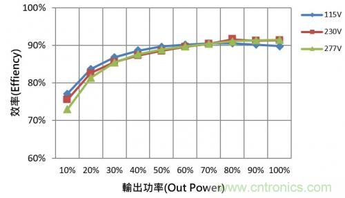 如何設(shè)計調(diào)光型LED驅(qū)動電源中的諧波電流？