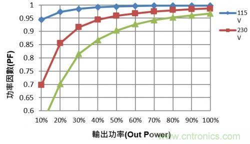 如何設(shè)計調(diào)光型LED驅(qū)動電源中的諧波電流？