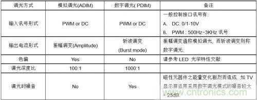 如何設(shè)計調(diào)光型LED驅(qū)動電源中的諧波電流？