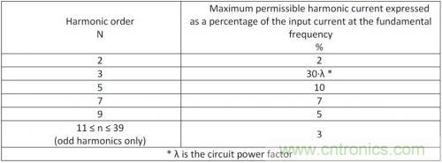 如何設(shè)計調(diào)光型LED驅(qū)動電源中的諧波電流？