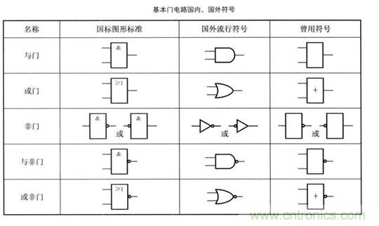 解讀數(shù)字電路器件：門電路、與門電路、或門電路、非門電路及實(shí)例