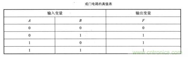 解讀數(shù)字電路器件：門電路、與門電路、或門電路、非門電路及實(shí)例