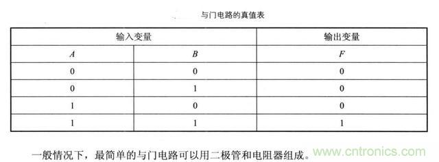 解讀數(shù)字電路器件：門電路、與門電路、或門電路、非門電路及實(shí)例