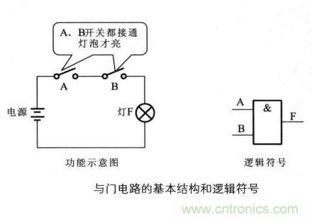 解讀數(shù)字電路器件：門電路、與門電路、或門電路、非門電路及實(shí)例