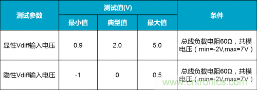 如何測試CAN節(jié)點DUT的輸入電壓閾值？