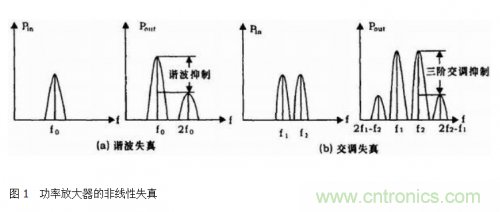 設(shè)計(jì)射頻功率放大器模塊有什么訣竅？
