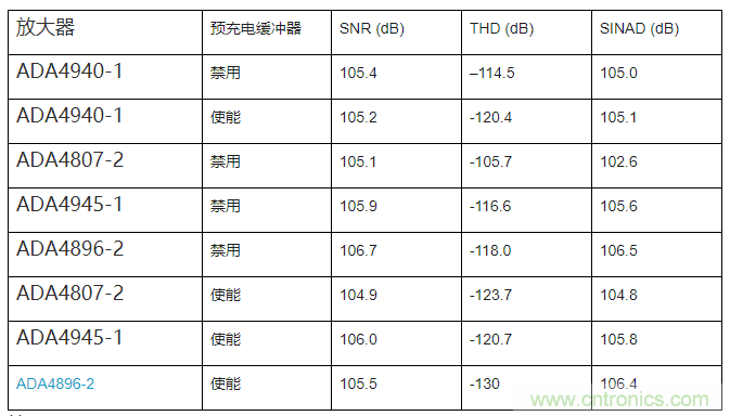 如何最大限度提高Σ-Δ ADC驅(qū)動器的性能？