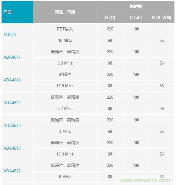 當(dāng)電子元件性能下降，如何保護(hù)您的模擬前端？