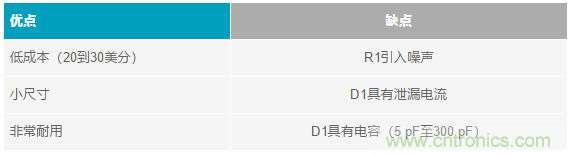 當(dāng)電子元件性能下降，如何保護(hù)您的模擬前端？