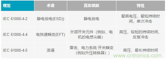 當(dāng)電子元件性能下降，如何保護(hù)您的模擬前端？