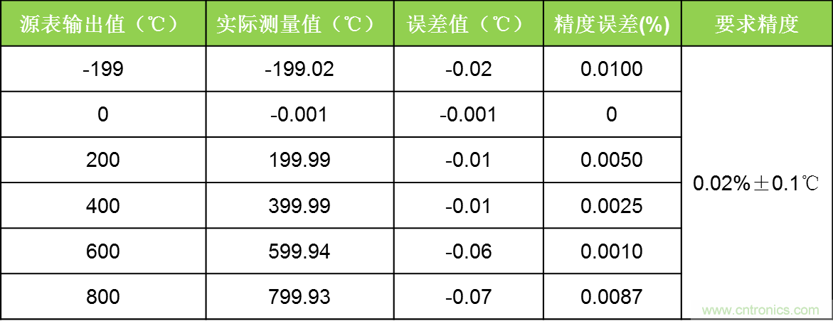 溫度測(cè)量：如何消除線阻抗引入的誤差？
