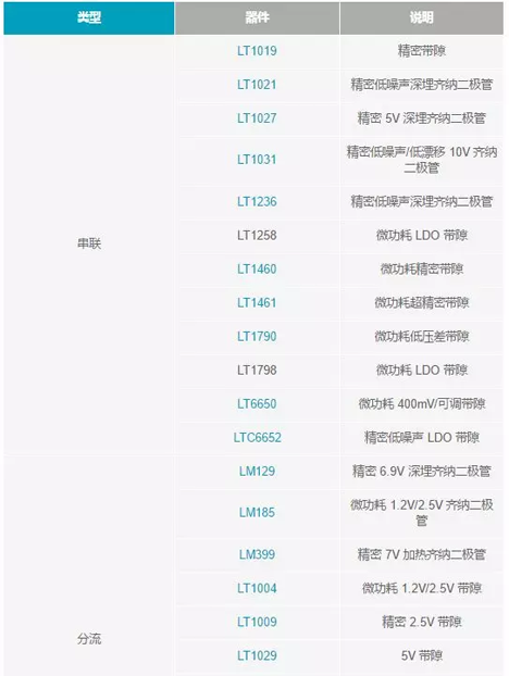 【干貨 】 如何選擇合適的基準電壓源？（一）