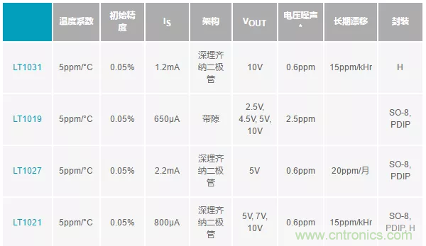 【干貨 】 如何選擇合適的基準電壓源？（一）