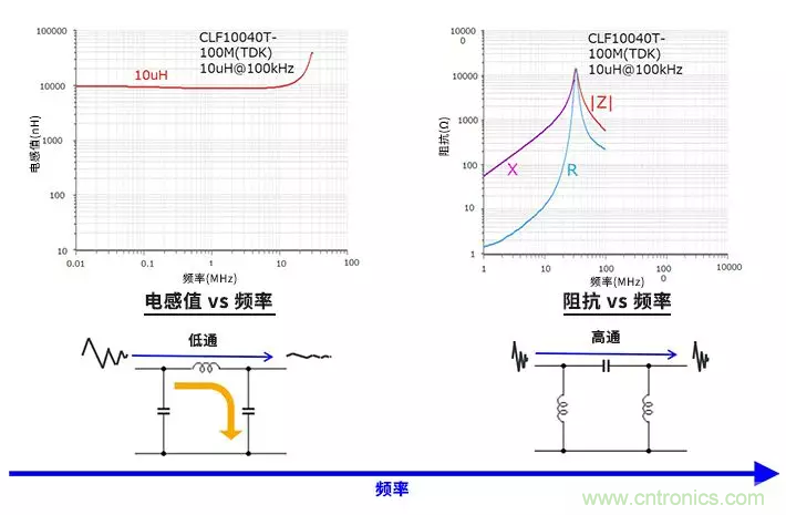 使用電感和鐵氧體磁珠降低噪聲，有何妙招？