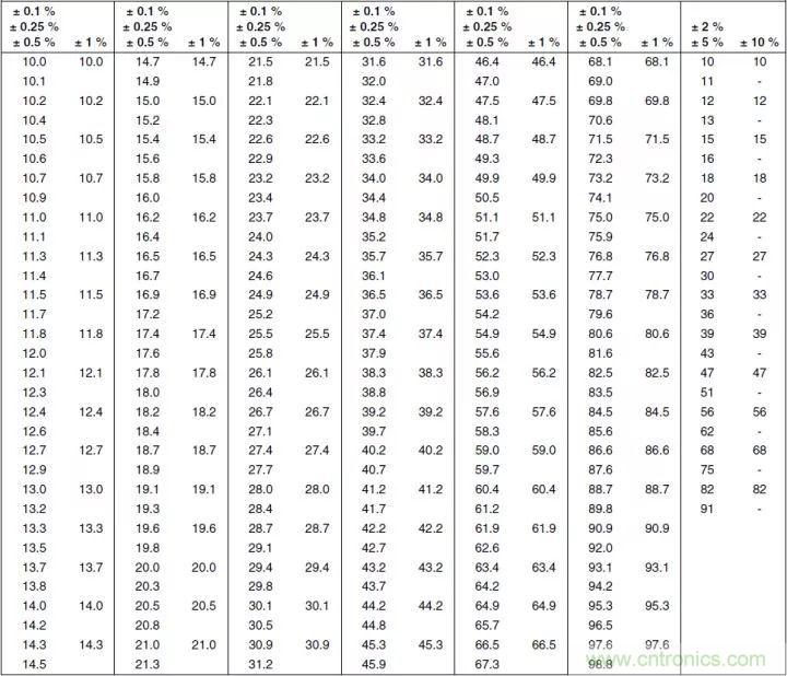 一文帶你認(rèn)識(shí)全類型“電阻”！