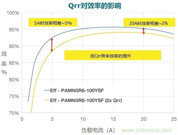MOSFET Qrr—在追求能效時，忽視這一參數(shù)是危險(xiǎn)的