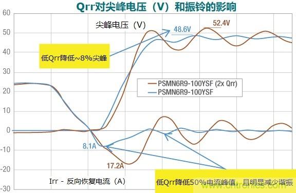 MOSFET Qrr—在追求能效時，忽視這一參數(shù)是危險(xiǎn)的