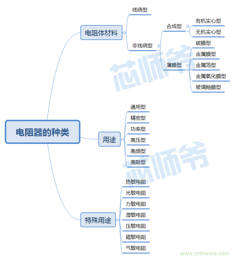 常見電阻器分類，你真的知道嗎？