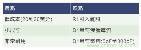 當(dāng)電子組件性能下降，如何保護(hù)您的模擬前端？