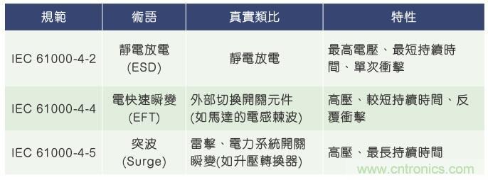 當(dāng)電子組件性能下降，如何保護(hù)您的模擬前端？
