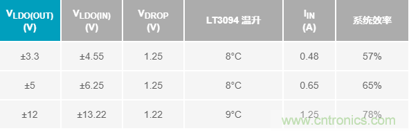 超低輸出噪聲和超高PSRR，這款負LDO穩(wěn)壓器了解一下？