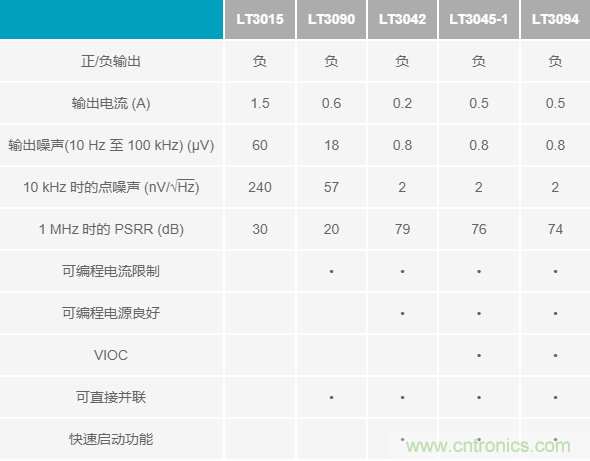 超低輸出噪聲和超高PSRR，這款負LDO穩(wěn)壓器了解一下？