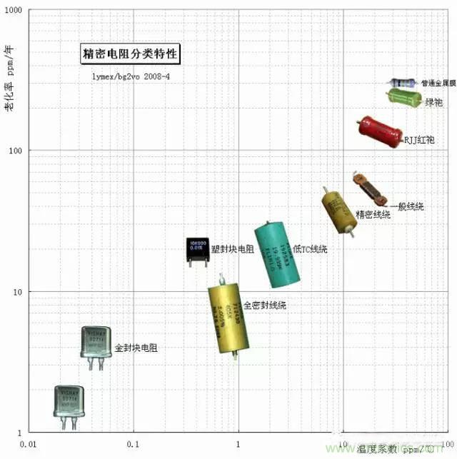 一文帶你認識：電阻精度！
