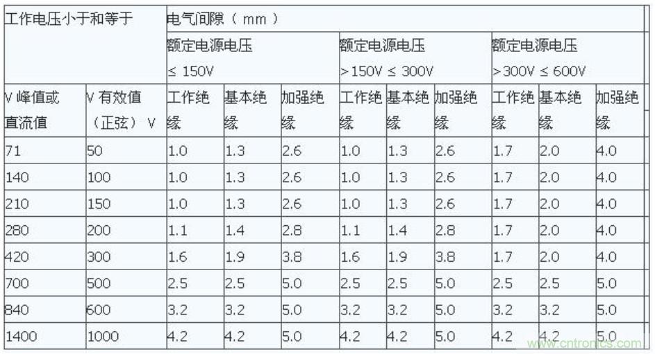 PCB Layout爬電距離、電氣間隙的確定