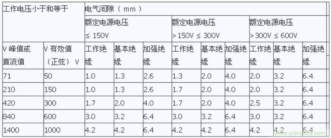 PCB Layout爬電距離、電氣間隙的確定
