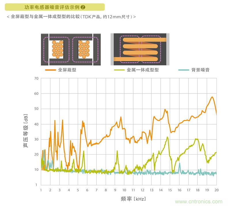 電源電路中電感為什么會嘯叫？