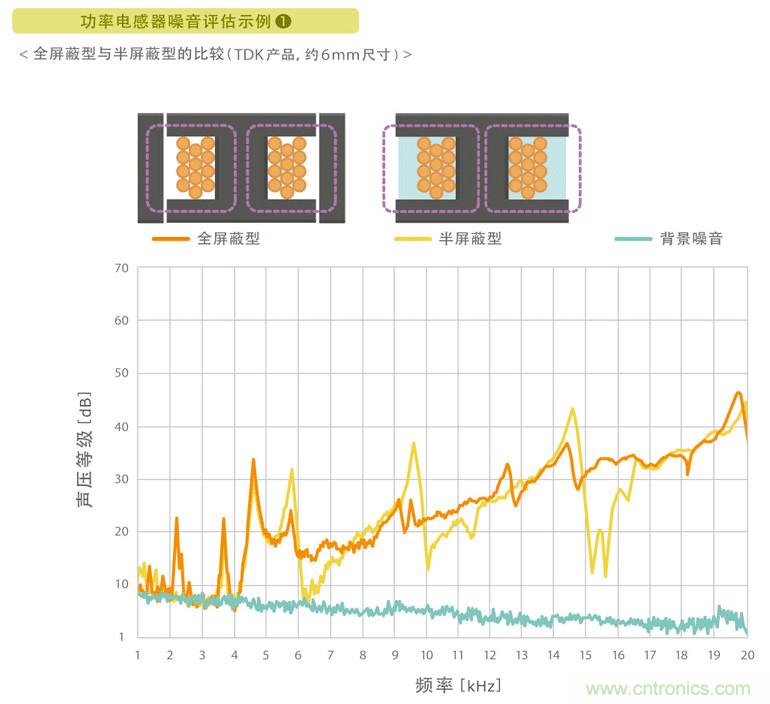 電源電路中電感為什么會嘯叫？