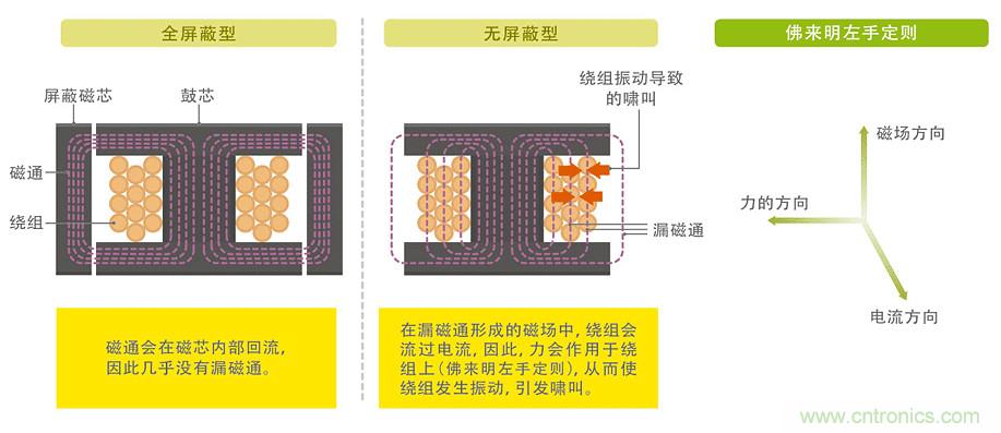 電源電路中電感為什么會嘯叫？