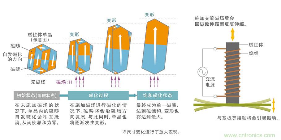 電源電路中電感為什么會嘯叫？